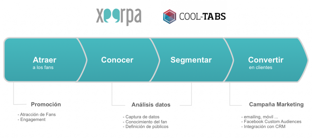 Xeerpa y Cool Tabs: La solución integral de marketing para Facebook social login