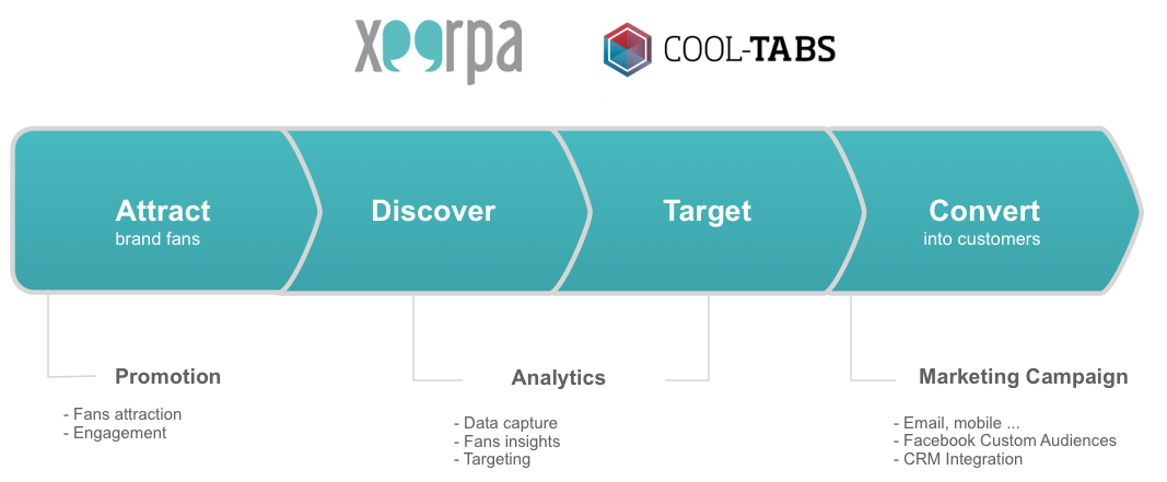 Xeerpa & Cool-Tabs: The complete marketing solution for Facebook social login
